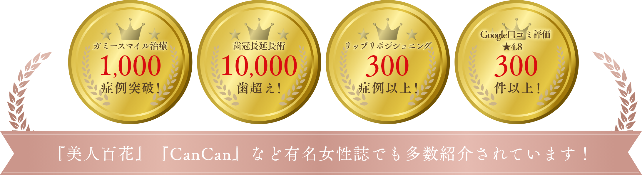 ガミースマイル治療1,000症例突破、歯冠長延長術10,000歯超え、リップリポジショニング300症例以上、Google口コミ評価★4.8・300件以上。『美人百花』『CanCan』など有名女性誌でも多数紹介されています。